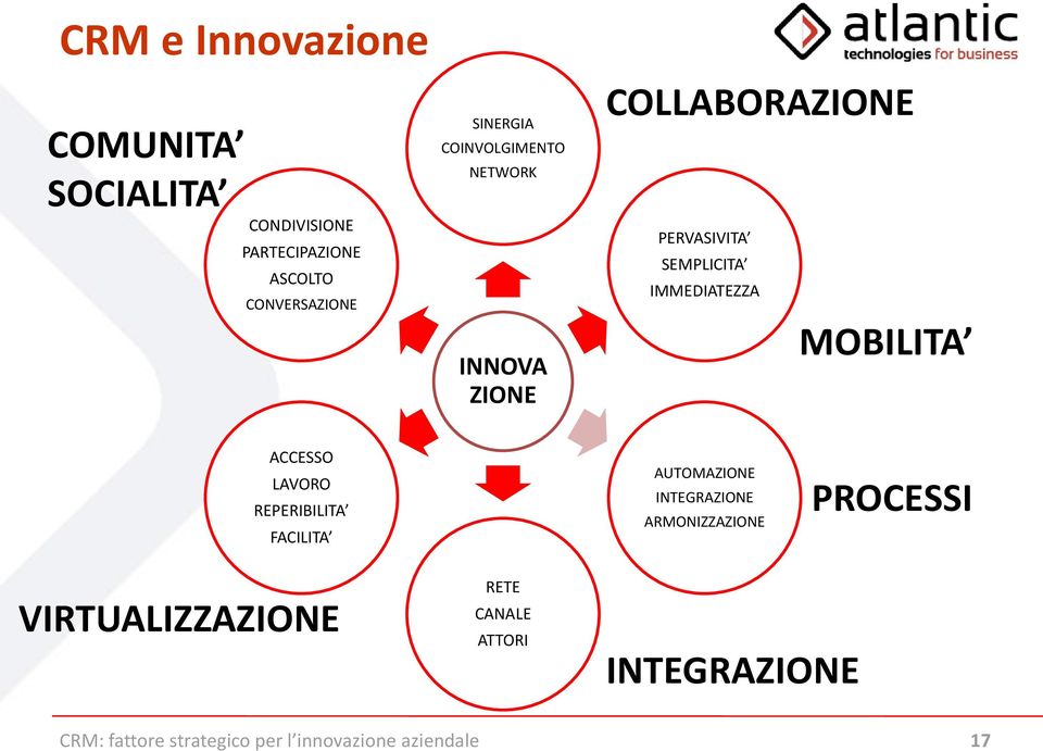 ACCESSO LAVORO REPERIBILITA FACILITA AUTOMAZIONE INTEGRAZIONE ARMONIZZAZIONE PROCESSI