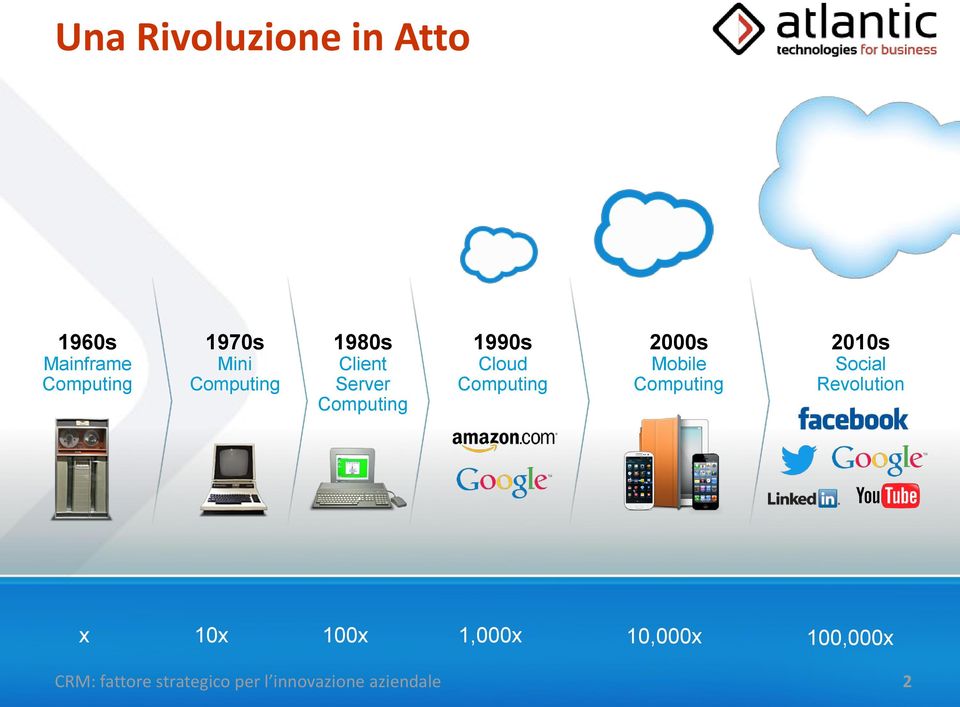 2000s Mobile Computing 2010s Social Revolution x 10x 100x 1,000x