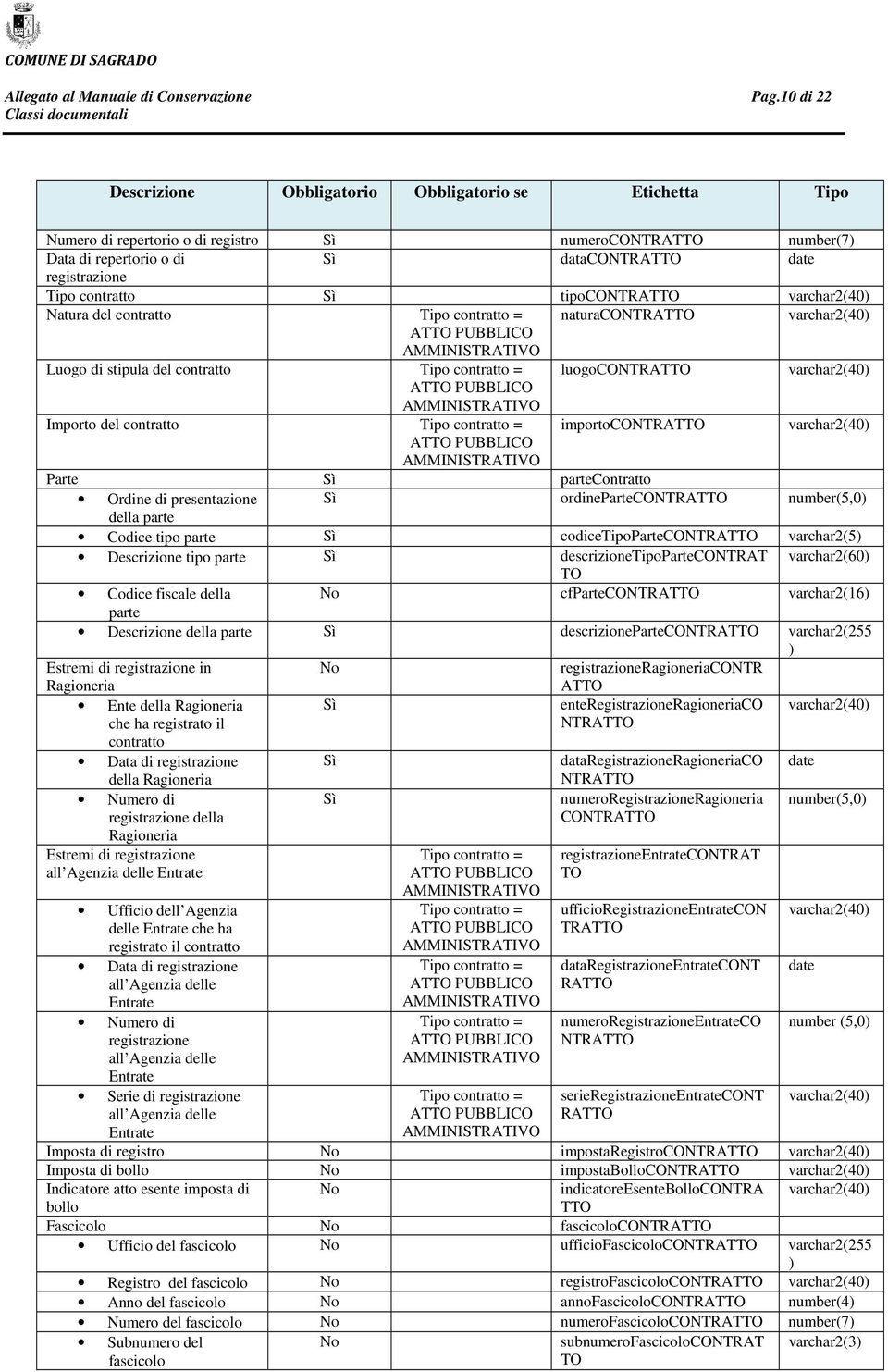 varchar2(40) ATTO PUBBLICO AMMINISTRATIVO Importo del contratto Tipo contratto = importocontratto varchar2(40) ATTO PUBBLICO AMMINISTRATIVO Parte Sì partecontratto Ordine di presentazione Sì