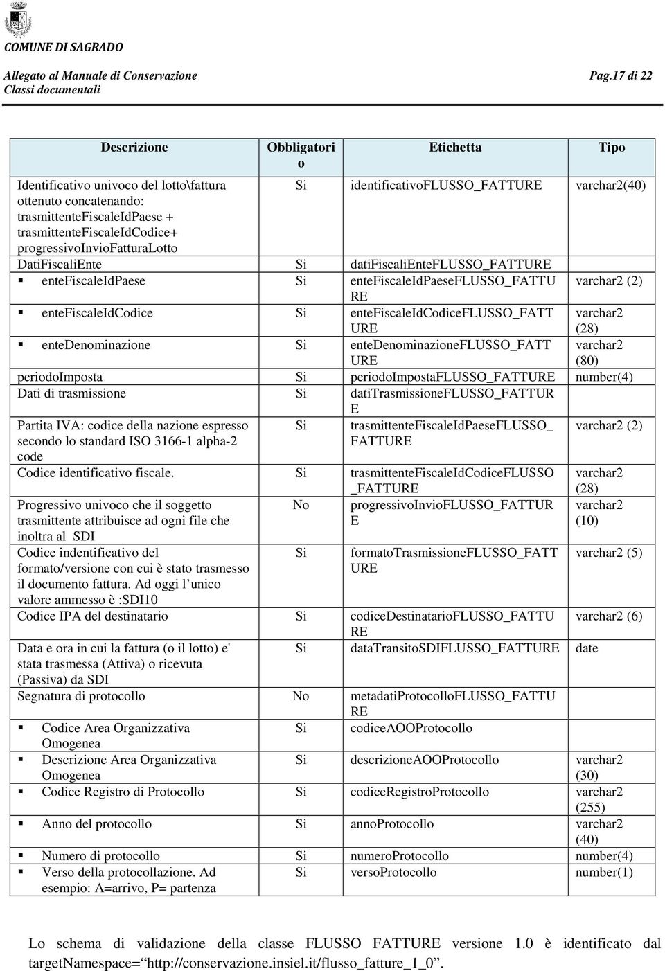 entefiscaleidcodiceflusso_fatt URE varchar2 (28) entedenominazione Si entedenominazioneflusso_fatt URE varchar2 (80) periodoimposta Si periodoimpostaflusso_fatture number(4) Dati di trasmissione Si