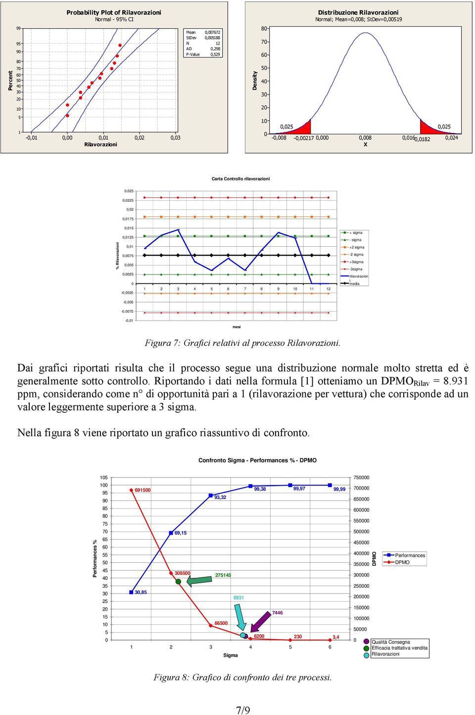 -, -,7 -, mesi Figura 7: Grafici relativi al processo Rilavorazioni. Dai grafici riportati risulta che il processo segue una distribuzione normale molto stretta ed è generalmente sotto controllo.