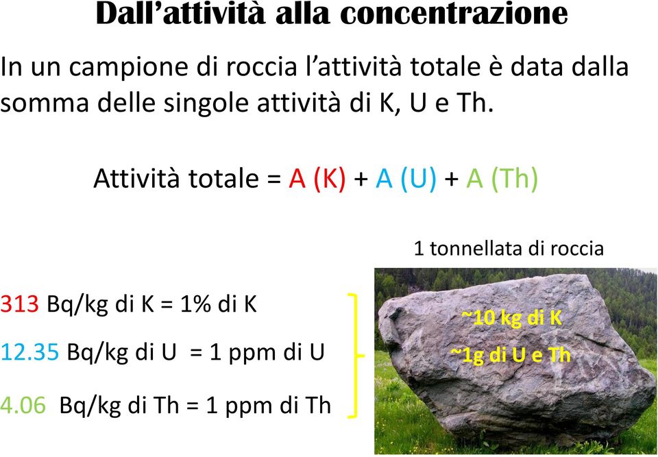 Attività totale = A (K) + A (U) + A (Th) 1 tonnellata di roccia 313 Bq/kg di