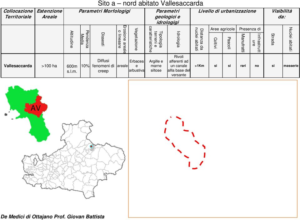 Sito a nord abitato Vallesaccarda Parametri Morfologigi Pendenza Media 10% Dissesti Diffusi fenomeni di creep Erosione areale o lineasre areale Vegetazione Erbacea