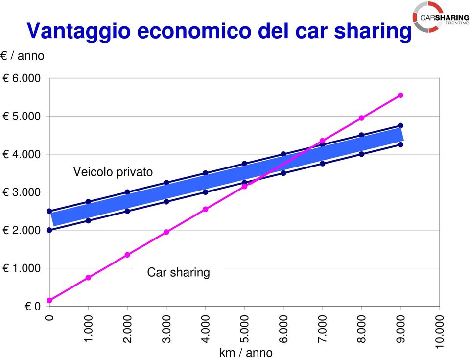 000 4.000 3.000 Veicolo privato 2.000 1.