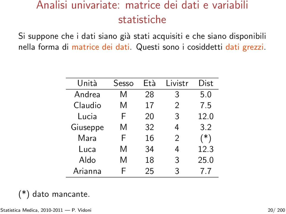 Unità Sesso Età Livistr Dist Andrea M 28 3 5.0 Claudio M 17 2 7.5 Lucia F 20 3 12.0 Giuseppe M 32 4 3.