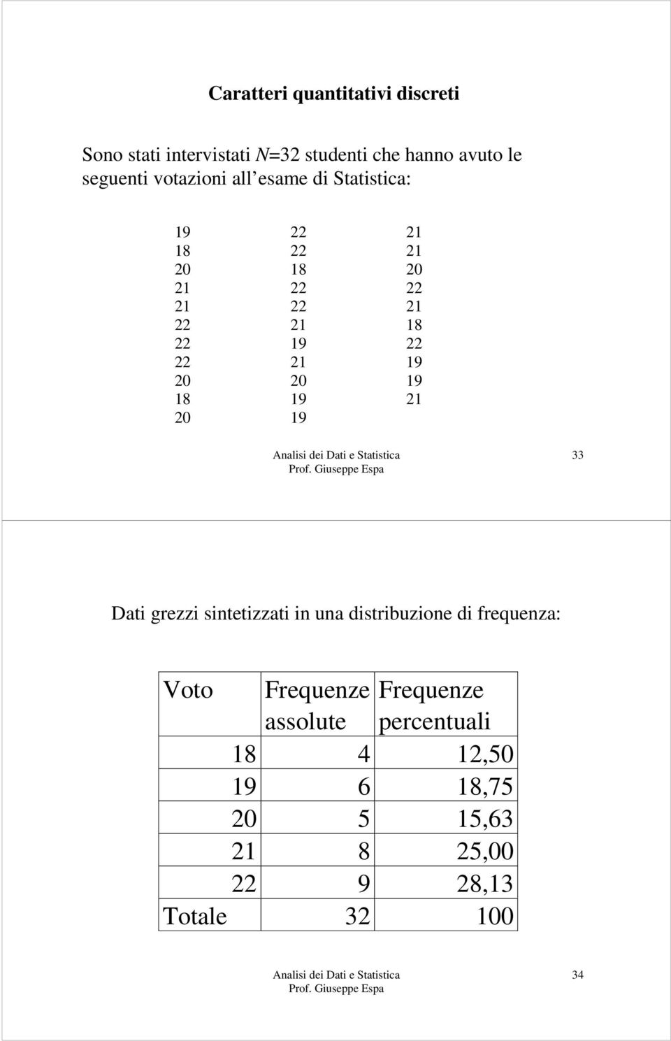 21 21 20 22 21 18 22 19 19 21 33 Dati grezzi sintetizzati in una distribuzione di frequenza: Voto