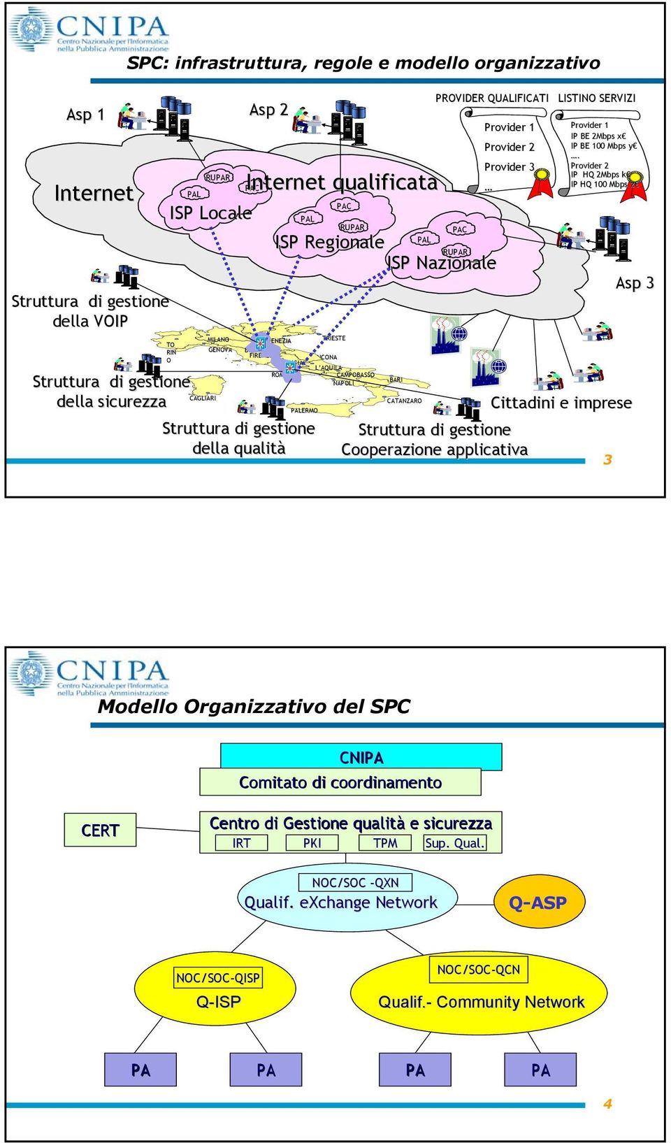 PROVIDER QUALIFICATI Provider 1 Provider 2 Provider 3 Struttura di gestione Cooperazione applicativa LISTINO SERVIZI Provider 1 IP BE 2Mbps x x IP BE Mbps y.