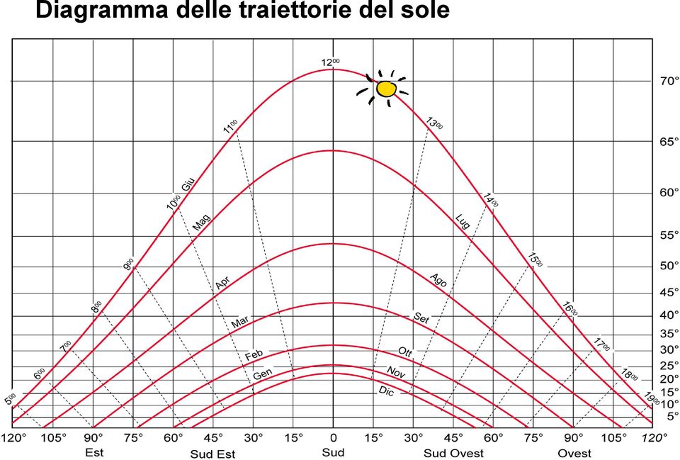 traiettorie