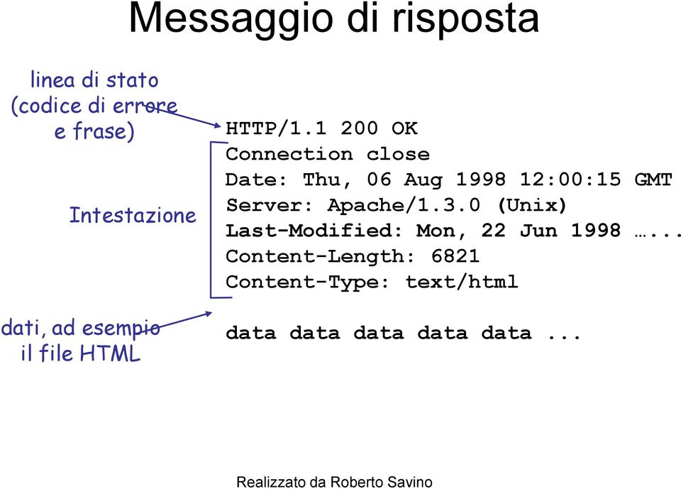 1 200 OK Connection close Date: Thu, 06 Aug 1998 12:00:15 GMT Server: