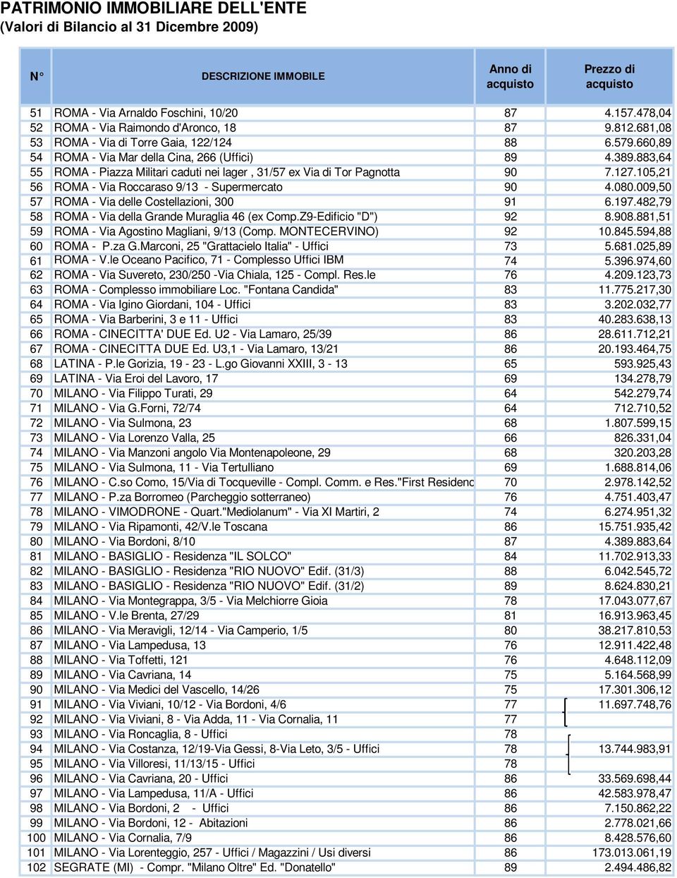 883,64 55 ROMA - Piazza Militari caduti nei lager, 31/57 ex Via di Tor Pagnotta 90 7.127.105,21 56 ROMA - Via Roccaraso 9/13 - Supermercato 90 4.080.009,50 57 ROMA - Via delle Costellazioni, 300 91 6.