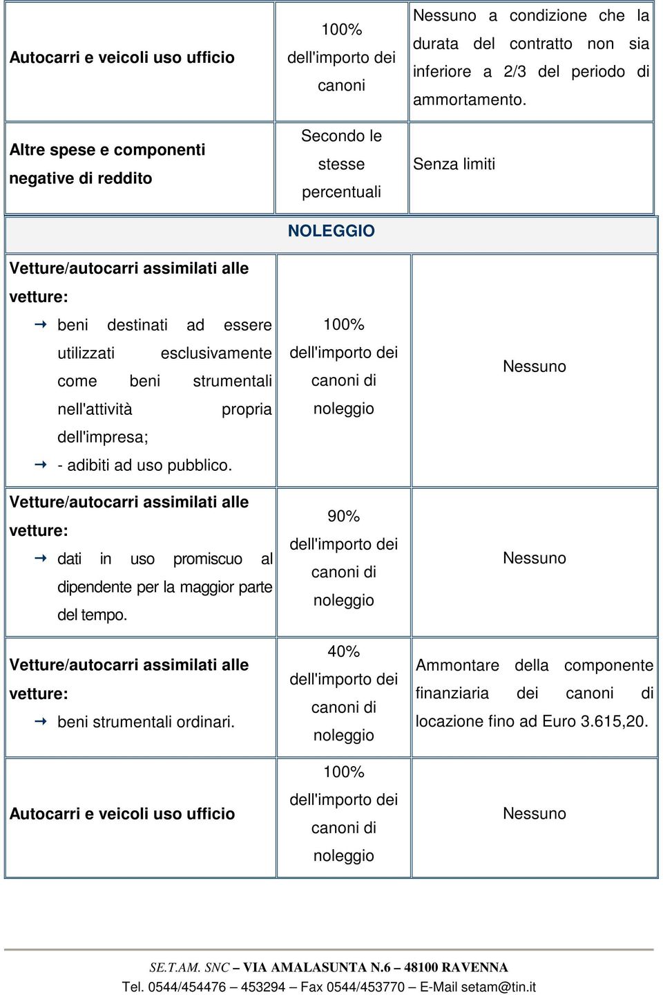 Senza limiti Nessuno nell'attività dell'impresa; propria noleggio - adibiti ad uso pubblico. dati in uso promiscuo al dipendente per la maggior parte del tempo.