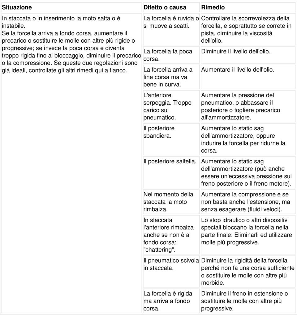 precarico o la compressione. Se queste due regolazioni sono già ideali, controllate gli altri rimedi qui a fianco. La forcella è ruvida o si muove a scatti.