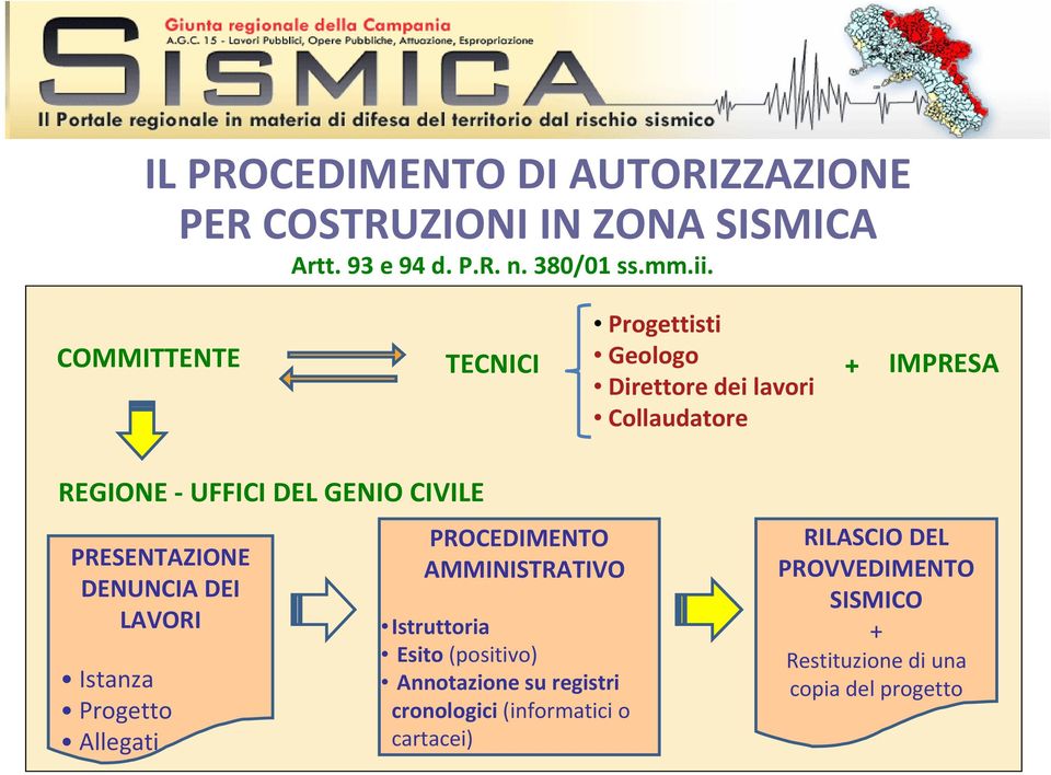 PRESENTAZIONE DENUNCIA DEI LAVORI Istanza Progetto Allegati PROCEDIMENTO AMMINISTRATIVO Istruttoria Esito (positivo)