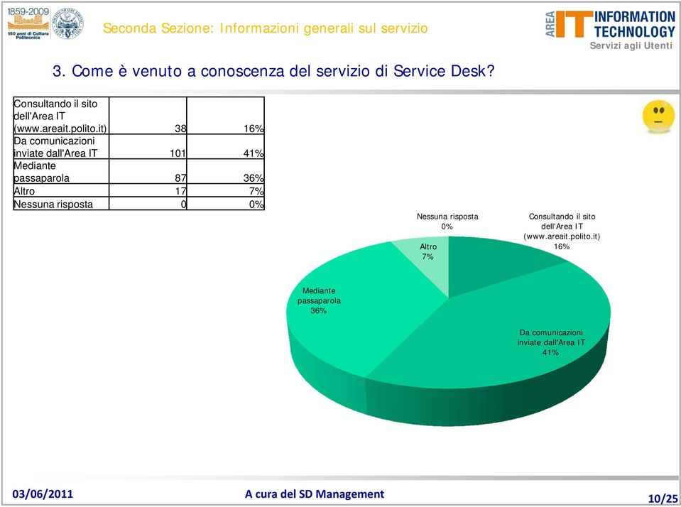 it) 38 16% Da comunicazioni inviate dall'area IT 101 41% Mediante passaparola 87 36% Altro 17 7% 0 0% 0% Altro 7%