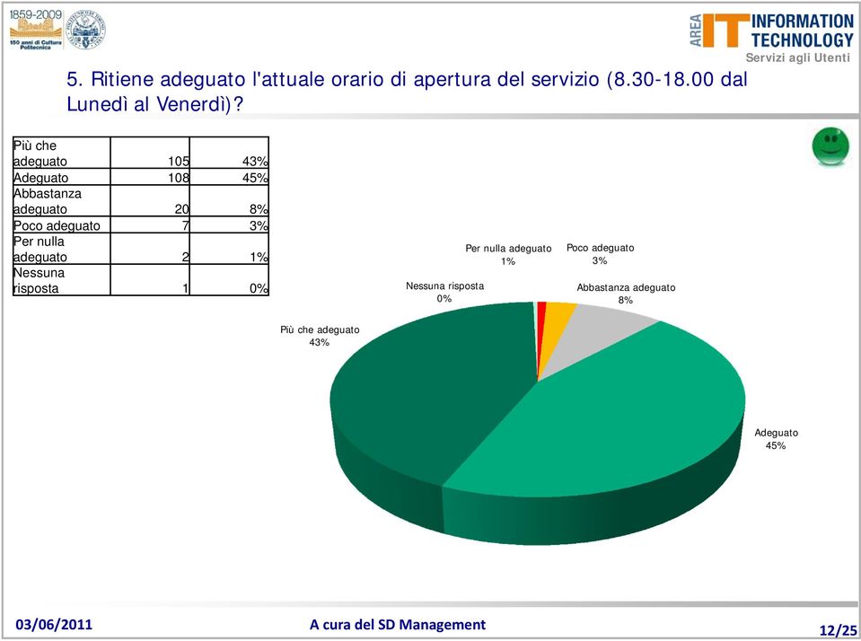 Servizi agli Utenti Più che adeguato 105 43% Adeguato 108 45% Abbastanza adeguato 20 8% Poco