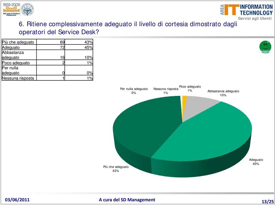 Più che adeguato 69 43% Adeguato 72 45% Abbastanza adeguato 16 10% Poco adeguato 2 1% Per