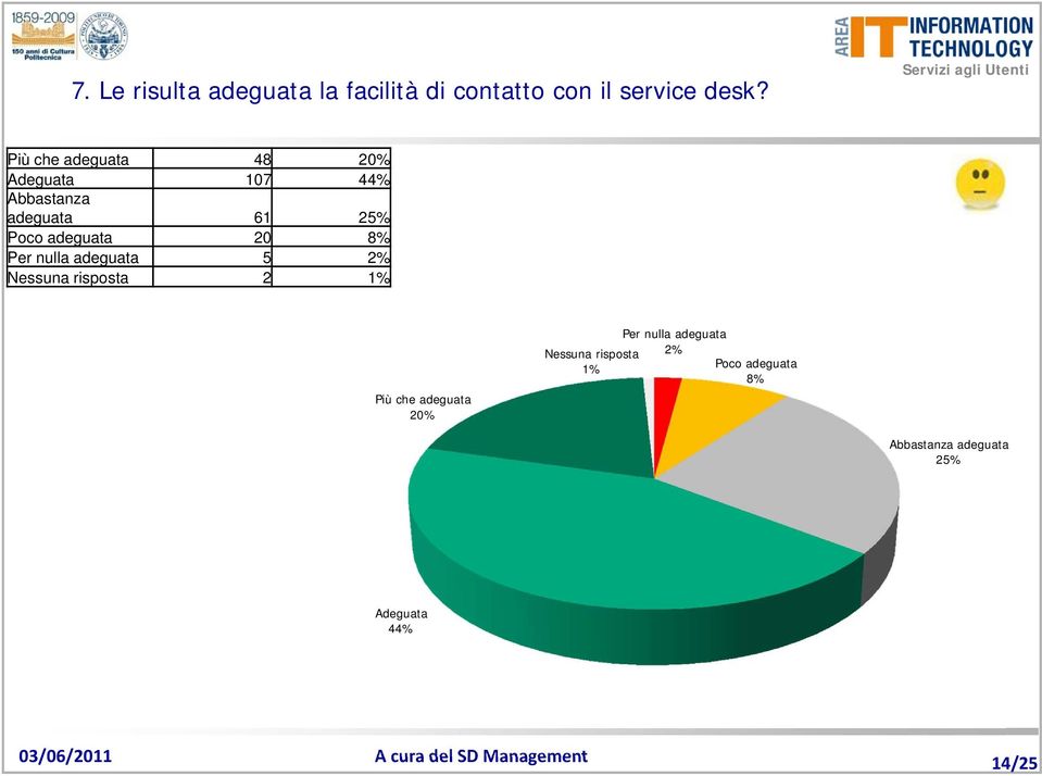 25% Poco adeguata 20 8% Per nulla adeguata 5 2% 2 1% Più che adeguata 20% 1% Per