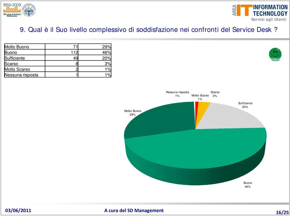 Molto Buono 71 29% Buono 112 46% Sufficiente 49 20% Scarso 8 3%