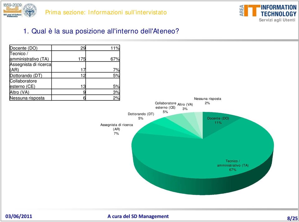 Dottorando (DT) 12 5% Collaboratore esterno (CE) 13 5% Altro (VA) 9 3% 6 2% Assegnista di ricerca (AR) 7%