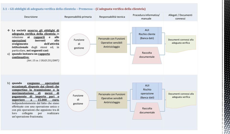 Documenti connessi La società osserva gli obblighi di adeguata verifica della clientela in relazione ai rapporti e alle operazioni inerenti allo svolgimento dell attività istituzionale degli stessi