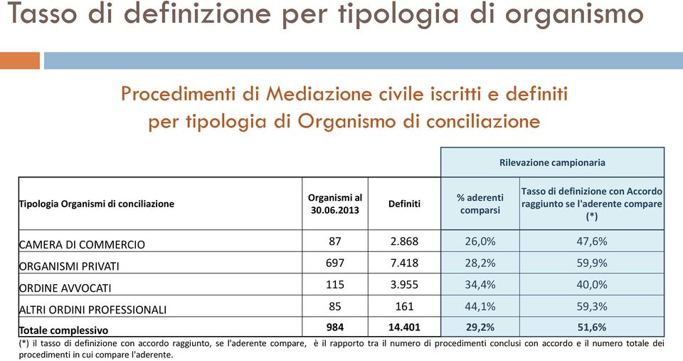 2013 Definiti % aderenti comparsi Tasso di definizione con Accordo raggiunto se l'aderente compare (*) CAMERA DI COMMERCIO 87 2.868 26,0% 47,6% ORGANISMI PRIVATI 697 7.