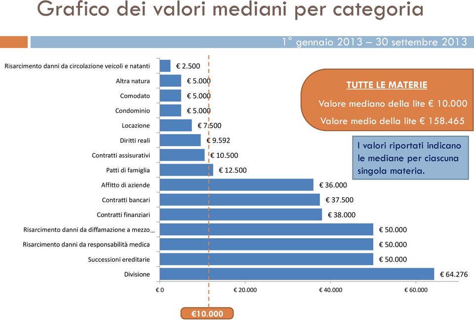 medica Successioni ereditarie Divisione 2.500 5.000 5.000 5.000 7.500 9.592 10.500 12.500 Valore mediano della lite 10.000 36.000 37.500 38.