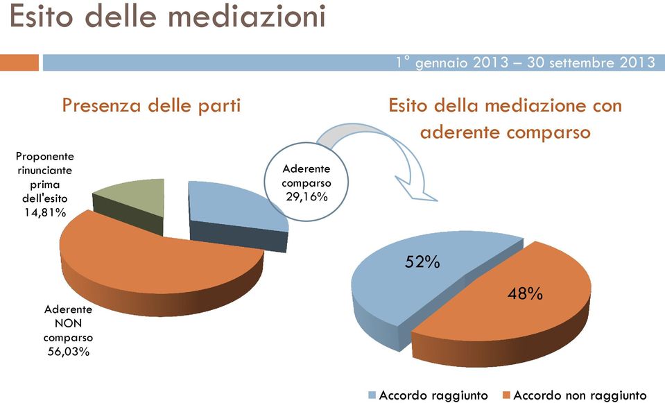 29,16% Esito della mediazione con aderente comparso