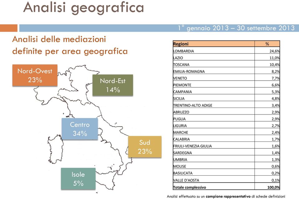 TRENTINO-ALTO ADIGE 3,4% ABRUZZO 2,9% PUGLIA 2,9% LIGURIA 2,7% MARCHE 2,4% CALABRIA 1,7% FRIULI-VENEZIA GIULIA 1,6% SARDEGNA 1,4%