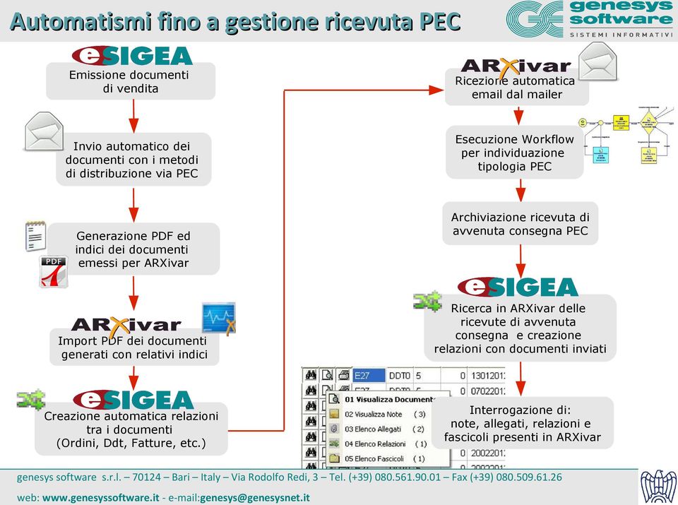 individuazione tipologia PEC Generazione PDF ed indici dei documenti emessi per ARXivar Archiviazione ricevuta di avvenuta consegna PEC Import PDF dei documenti generati con