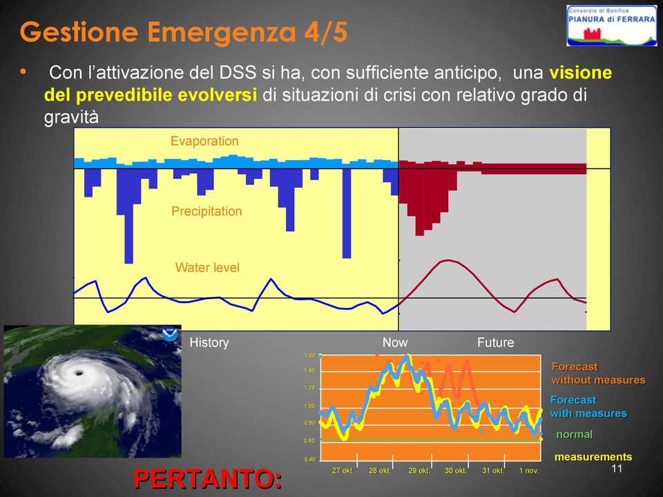 Precipitation Water level History Now Future 1.60 Forecast without measures 1.40 1.