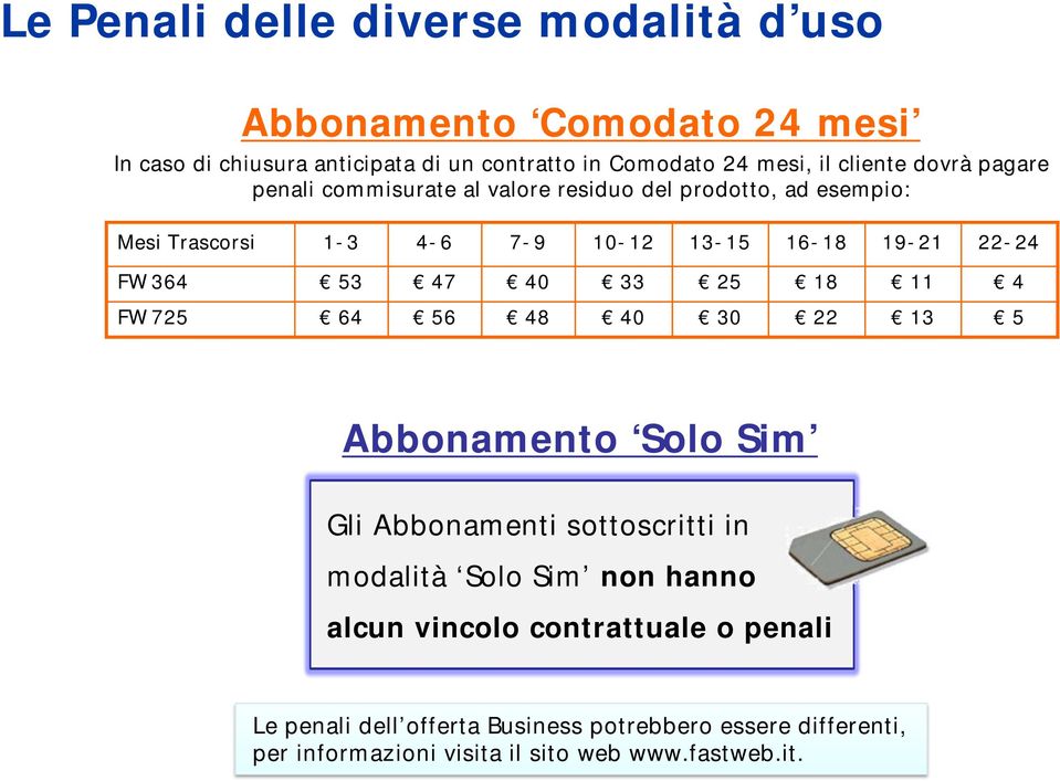 364 53 47 40 33 25 18 11 4 FW 725 64 56 48 40 30 22 13 5 Abbonamento Solo Sim Gli Abbonamenti sottoscritti in modalità Solo Sim non hanno alcun