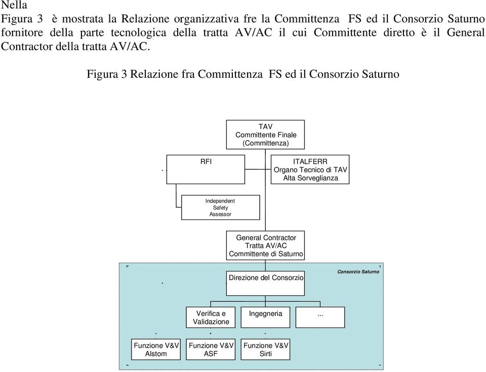 Figura 3 Relazione fra Committenza FS ed il Consorzio Saturno TAV Committente Finale (Committenza) RFI ITALFERR Organo Tecnico di TAV Alta