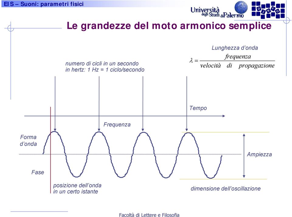 frequenza velocità di propagazione Tempo Frequenza Forma d onda