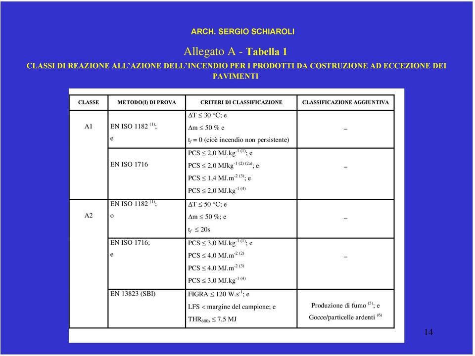 kg -1 (1) ; e EN ISO 1716 PCS 2,0 MJkg -1 (2) (2a) ; e _ PCS 1,4 MJ.m -2 (3) ; e -1 (4) PCS 2,0 MJ.