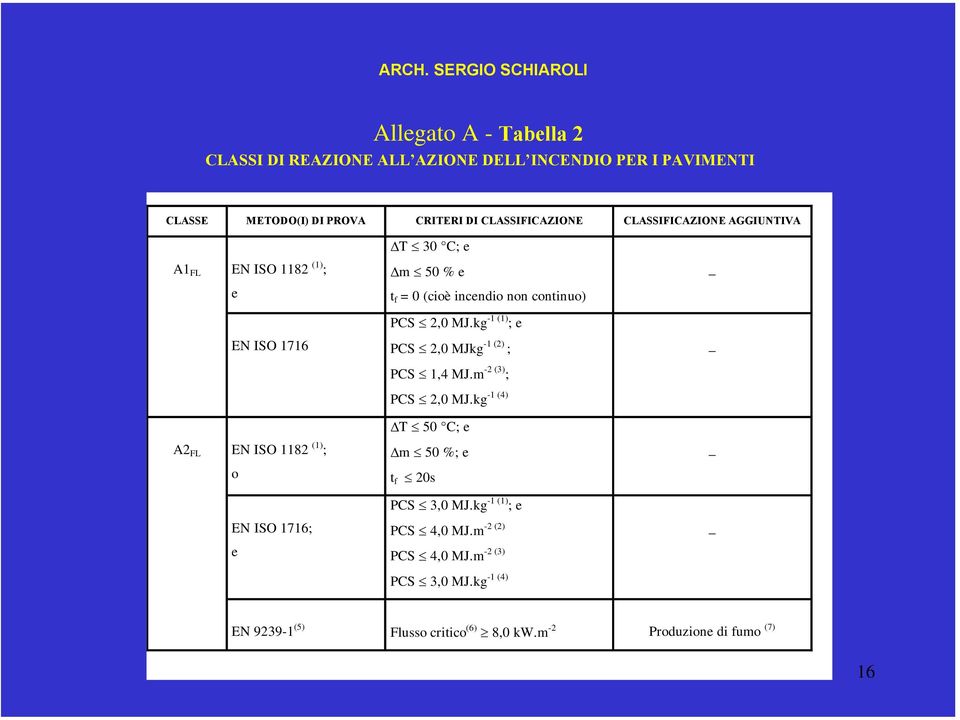 kg -1 (1) ; e EN ISO 1716 PCS 2,0 MJkg -1 (2) ; _ PCS 1,4 MJ.m -2 (3) ; -1 (4) PCS 2,0 MJ.