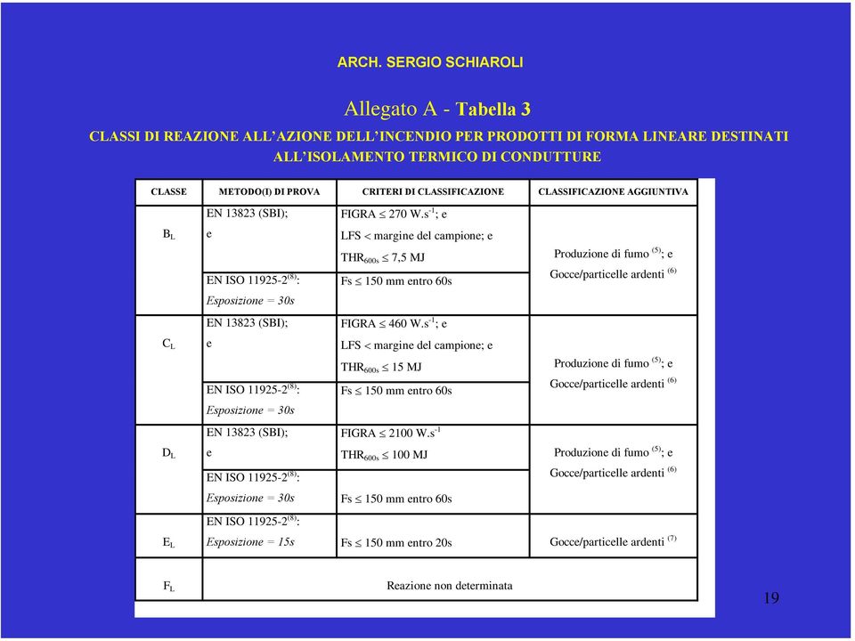 s -1 ; e LFS < margine del campione; e THR 600s 7,5 MJ Produzione di fumo (5) ; e EN ISO 11925-2 (8) : Fs 150 mm entro 60s Gocce/particelle ardenti (6) Esposizione = 30s EN 13823 (SBI); FIGRA 460 W.