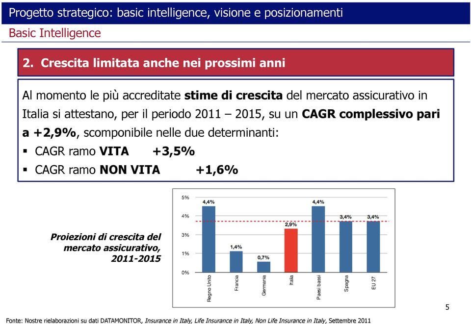 CAGR ramo VITA +3,5% CAGR ramo NON VITA +1,6% Proiezioni di crescita del mercato assicurativo, 2011-2015 Fonte: Nostre