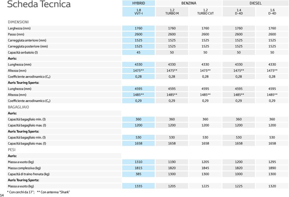 1525 Capacità serbatoio (l) 45 50 50 50 50 Auris: Lunghezza (mm) 4330 4330 4330 4330 4330 Altezza (mm) 1475** 1475** 1475** 1475** 1475** Coefficiente aerodinamico (C X ) 0,28 0,28 0,28 0,28 0,28