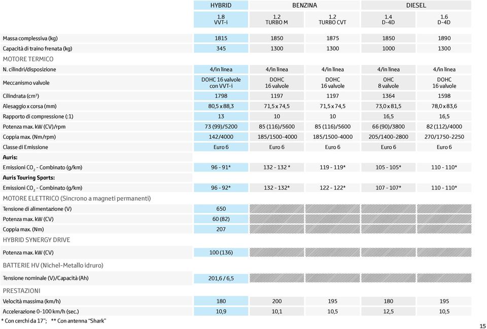 1197 1364 1598 DOHC 16 valvole Alesaggio x corsa (mm) 80,5 x 88,3 71,5 x 74,5 71,5 x 74,5 73,0 x 81,5 78,0 x 83,6 Rapporto di compressione (:1) 13 10 10 16,5 16,5 Potenza max.