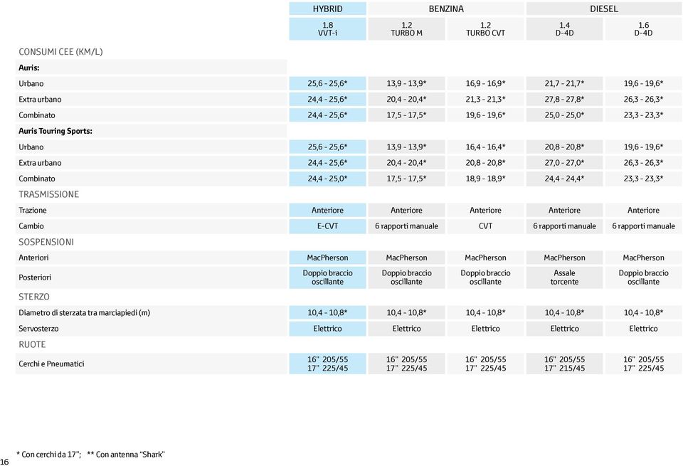 19,6-19,6* 25,0-25,0* 23,3-23,3* Auris Touring Sports: Urbano 25,6-25,6* 13,9-13,9* 16,4-16,4* 20,8-20,8* 19,6-19,6* Extra urbano 24,4-25,6* 20,4-20,4* 20,8-20,8* 27,0-27,0* 26,3-26,3* Combinato