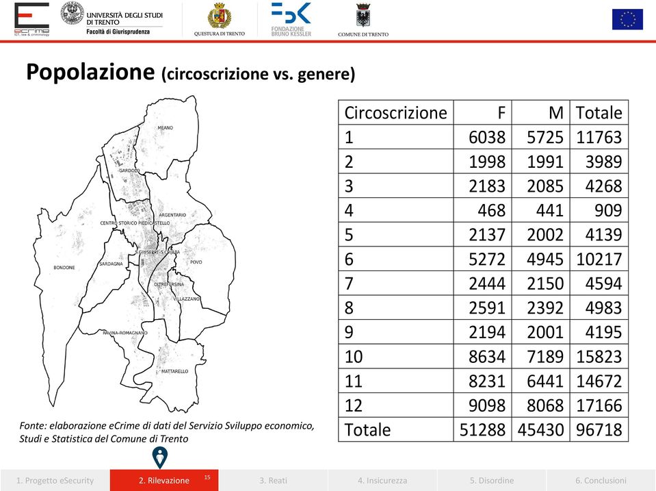 Circoscrizione F M Totale 1 6038 5725 11763 2 1998 1991 3989 3 2183 2085 4268 4 468 441 909 5 2137 2002 4139 6 5272