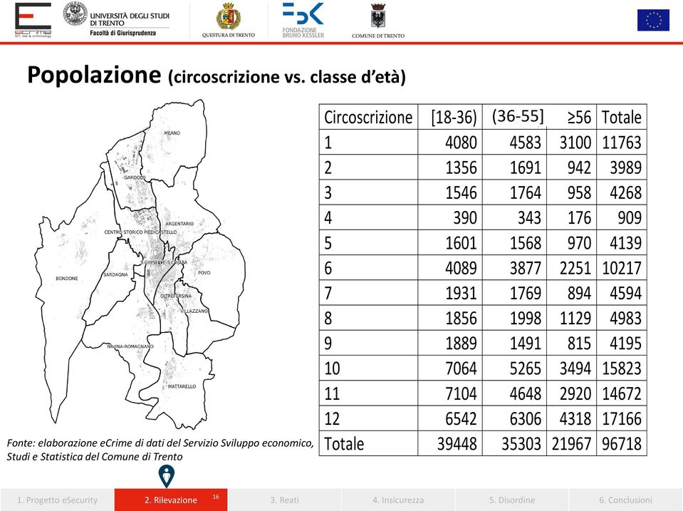 [18-36) (36-55] [36-56) 56 Totale 1 4080 4583 3100 11763 2 1356 1691 942 3989 3 1546 1764 958 4268 4 390 343 176 909 5 1601 1568 970 4139 6