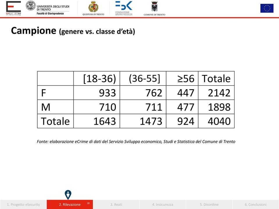 477 1898 Totale 1643 1473 924 4040 Fonte: elaborazione ecrime di dati del