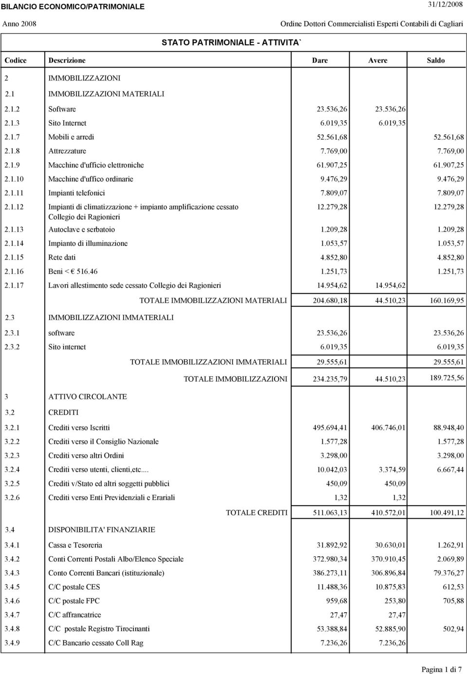 279,28 12.279,28 Collegio dei Ragionieri 2.1.13 Autoclave e serbatoio 1.209,28 1.209,28 2.1.14 Impianto di illuminazione 1.053,57 1.053,57 2.1.15 Rete dati 4.852,80 4.852,80 2.1.16 Beni < 516.46 1.