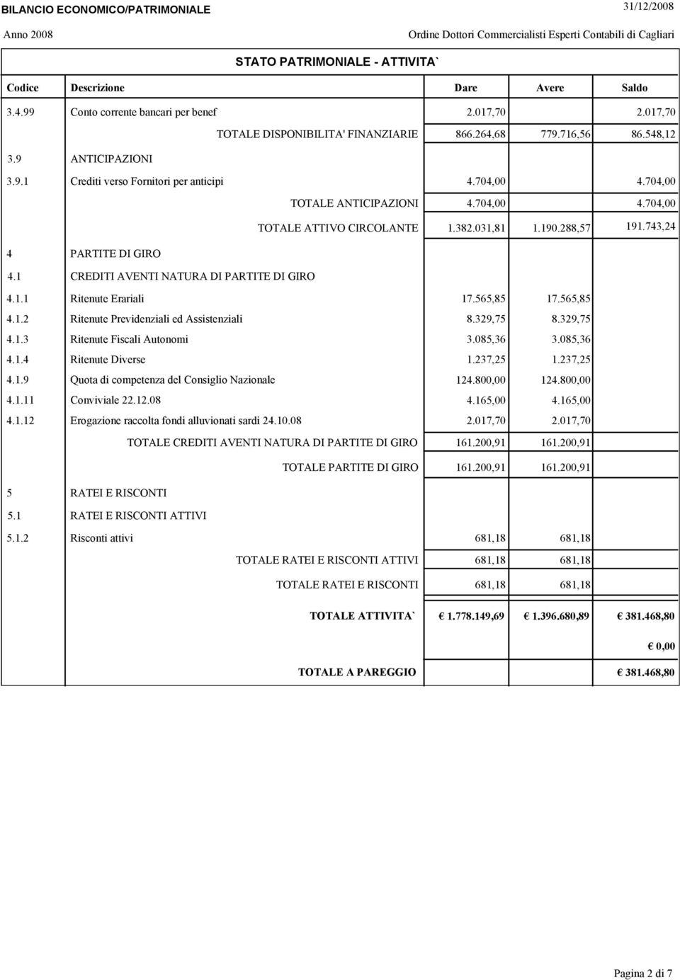 565,85 17.565,85 4.1.2 Ritenute Previdenziali ed Assistenziali 8.329,75 8.329,75 4.1.3 Ritenute Fiscali Autonomi 3.085,36 3.085,36 4.1.4 Ritenute Diverse 1.237,25 1.237,25 4.1.9 Quota di competenza del Consiglio Nazionale 124.