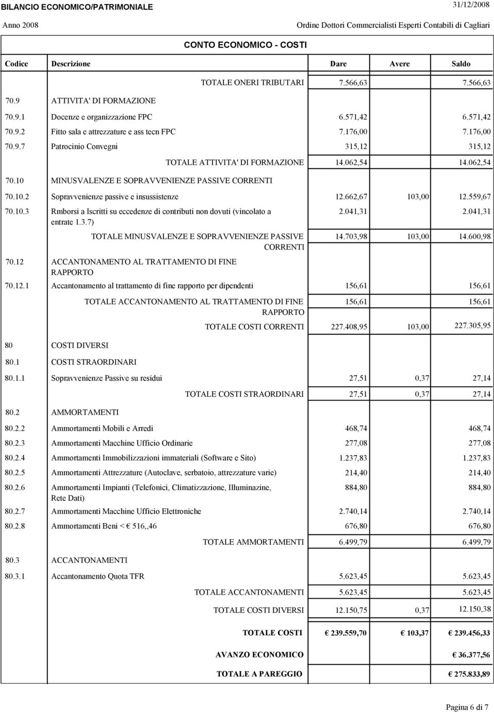 662,67 103,00 12.559,67 70.10.3 Rmborsi a Iscritti su eccedenze di contributi non dovuti (vincolato a 2.041,31 2.041,31 entrate 1.3.7) 70.