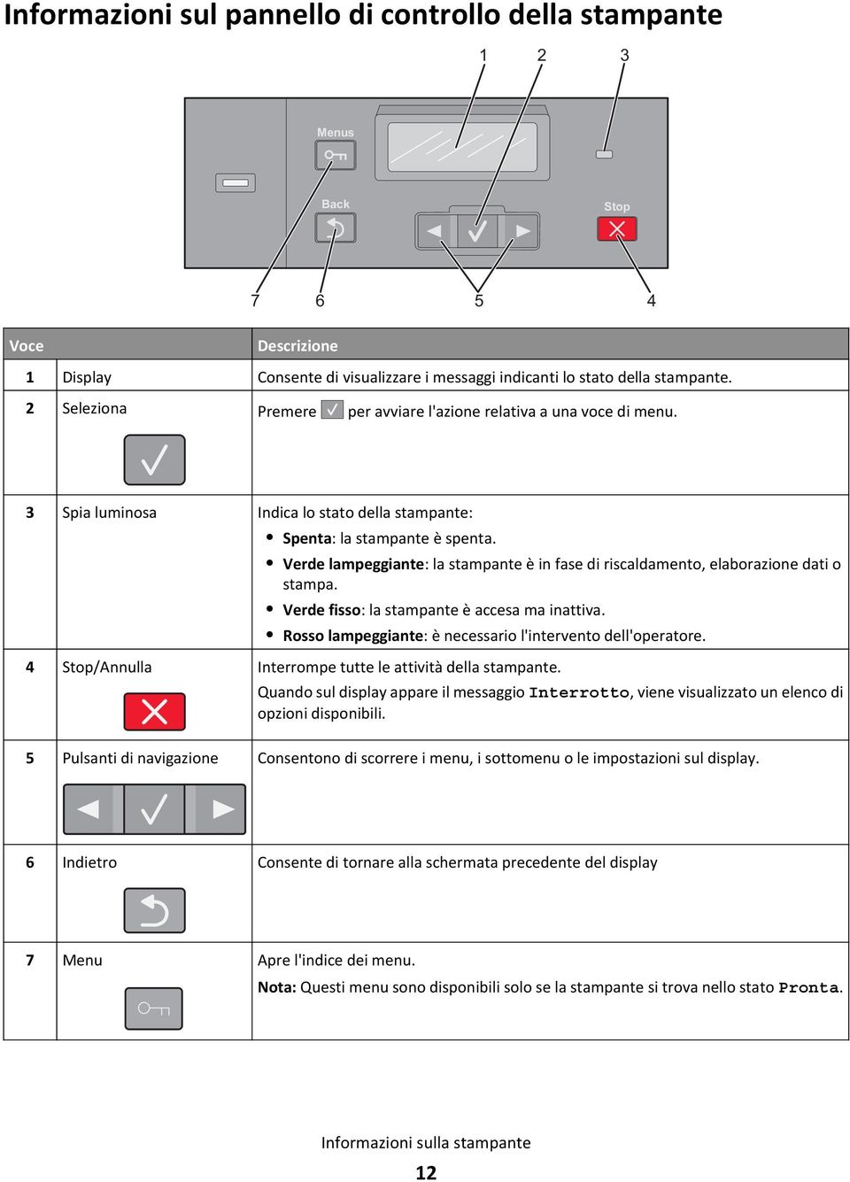 Verde lampeggiante: la stampante è in fase di riscaldamento, elaborazione dati o stampa. Verde fisso: la stampante è accesa ma inattiva. Rosso lampeggiante: è necessario l'intervento dell'operatore.