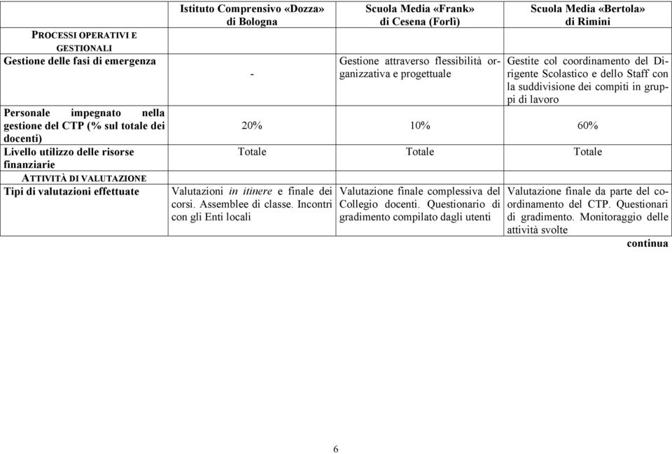 Staff con la suddivisione dei compiti in gruppi di lavoro 20% 10% 60% Totale Valutazioni in itinere e finale dei corsi. Assemblee di classe.