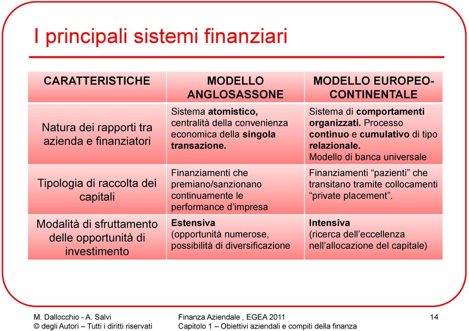 Finanziamenti che premiano/sanzionano continuamente le performance d impresa Estensiva (opportunità numerose, possibilità di diversificazione MODELLO EUROPEO- CONTINENTALE Sistema di