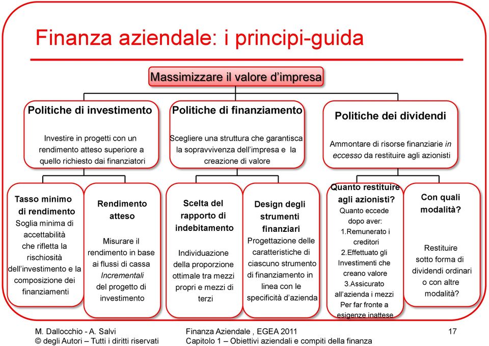 azionisti Tasso minimo di rendimento Soglia minima di accettabilità che rifletta la rischiosità dell investimento e la composizione dei finanziamenti Rendimento atteso Misurare il rendimento in base